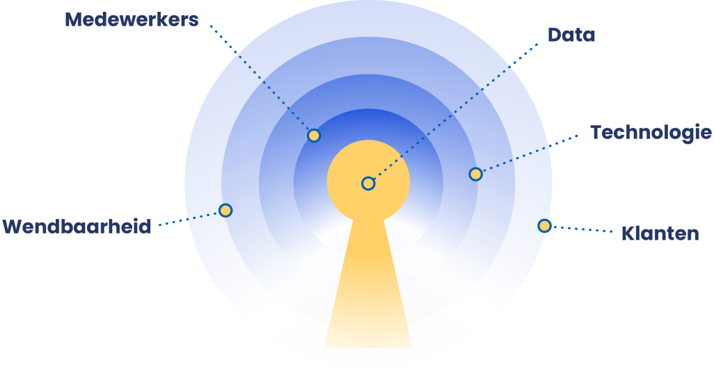 Data centraal visual