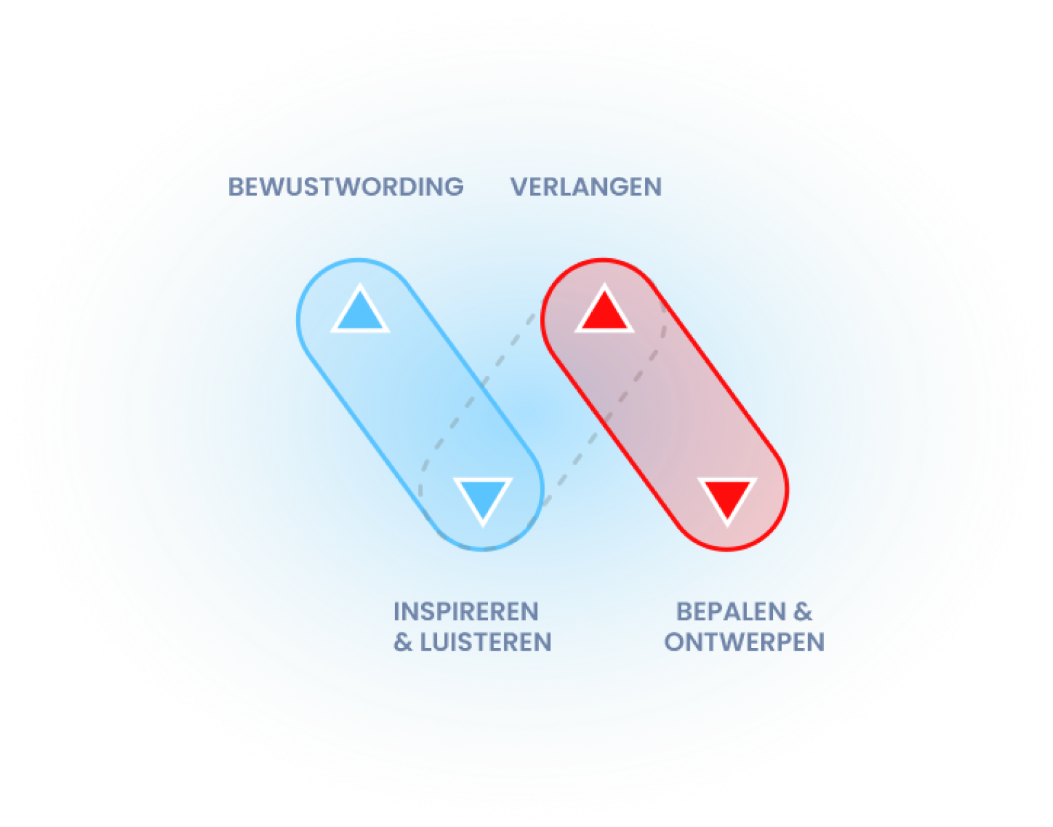Bewustwording / verlangen visual
