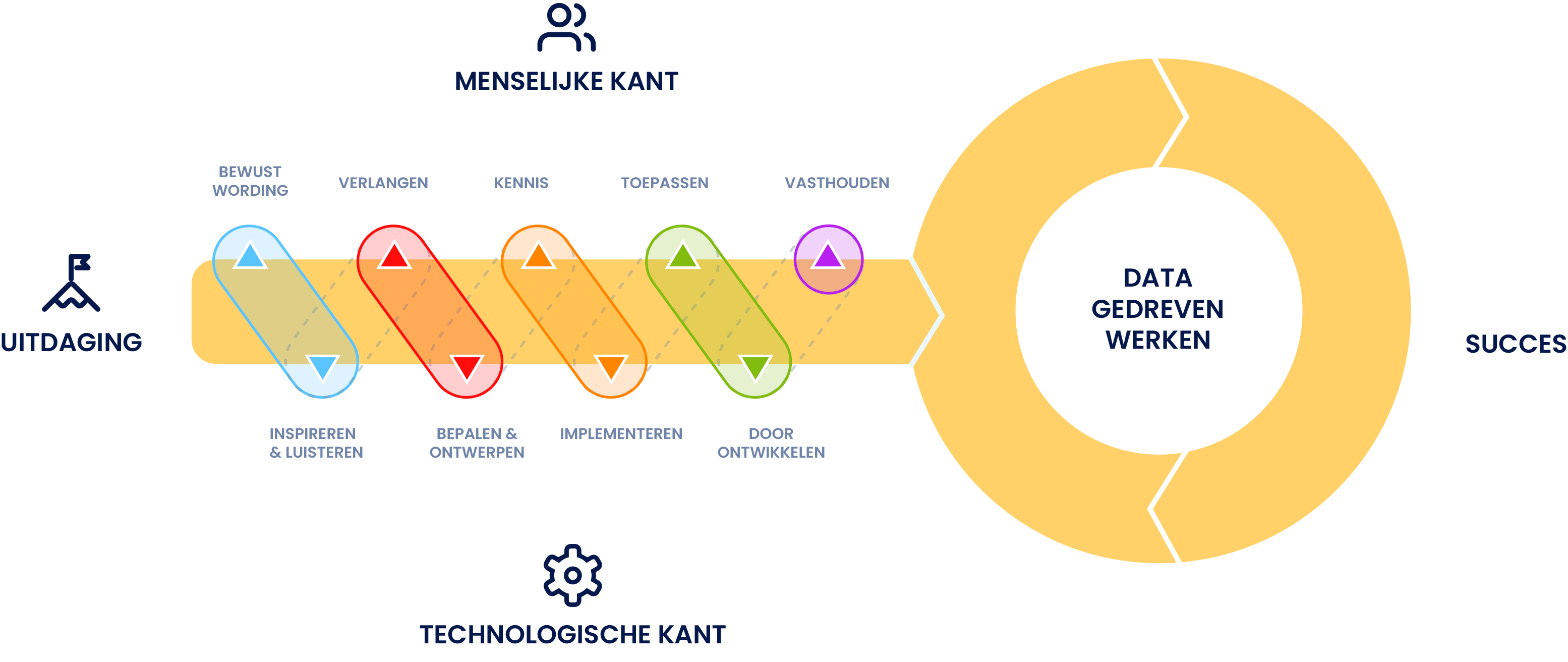 Data gedreven werken visual